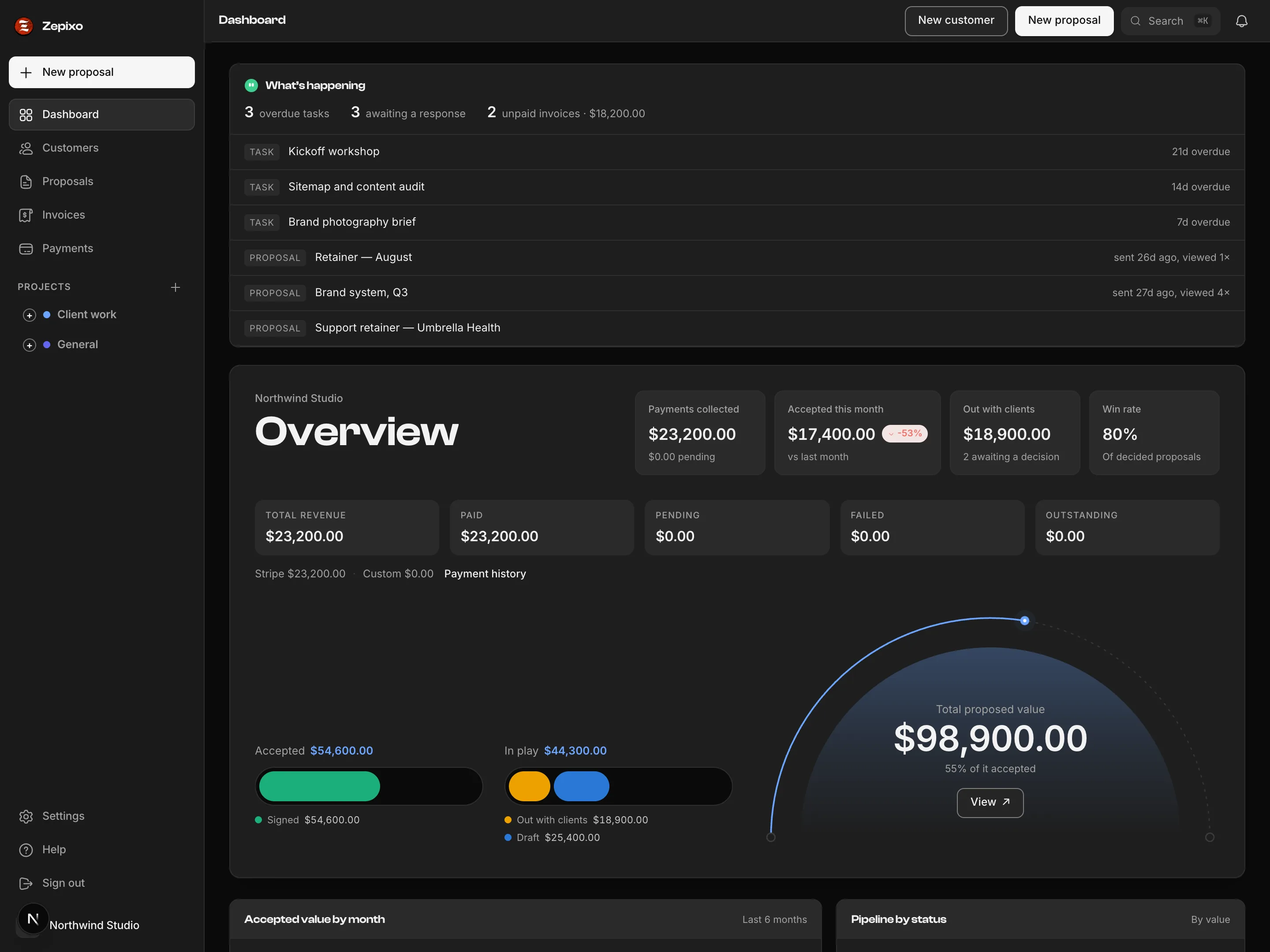 The Zepixo dashboard: overdue tasks and proposals awaiting a response, above payments collected, accepted value this month, value out with clients and win rate.