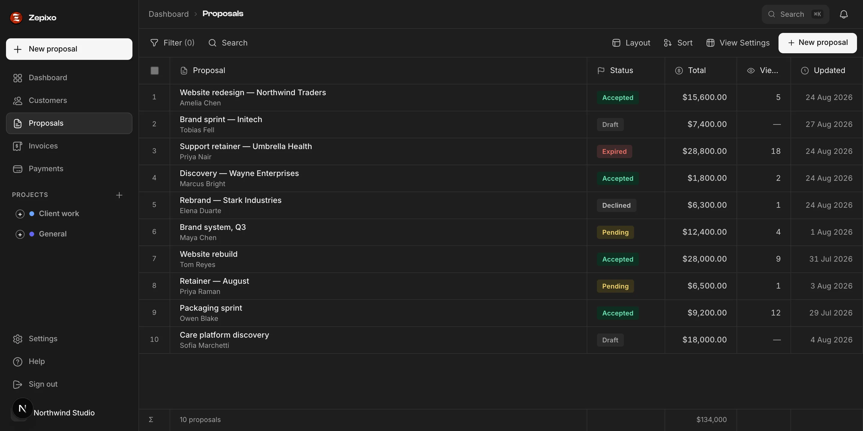 The Zepixo proposal list: ten proposals with client, status, total and view count.