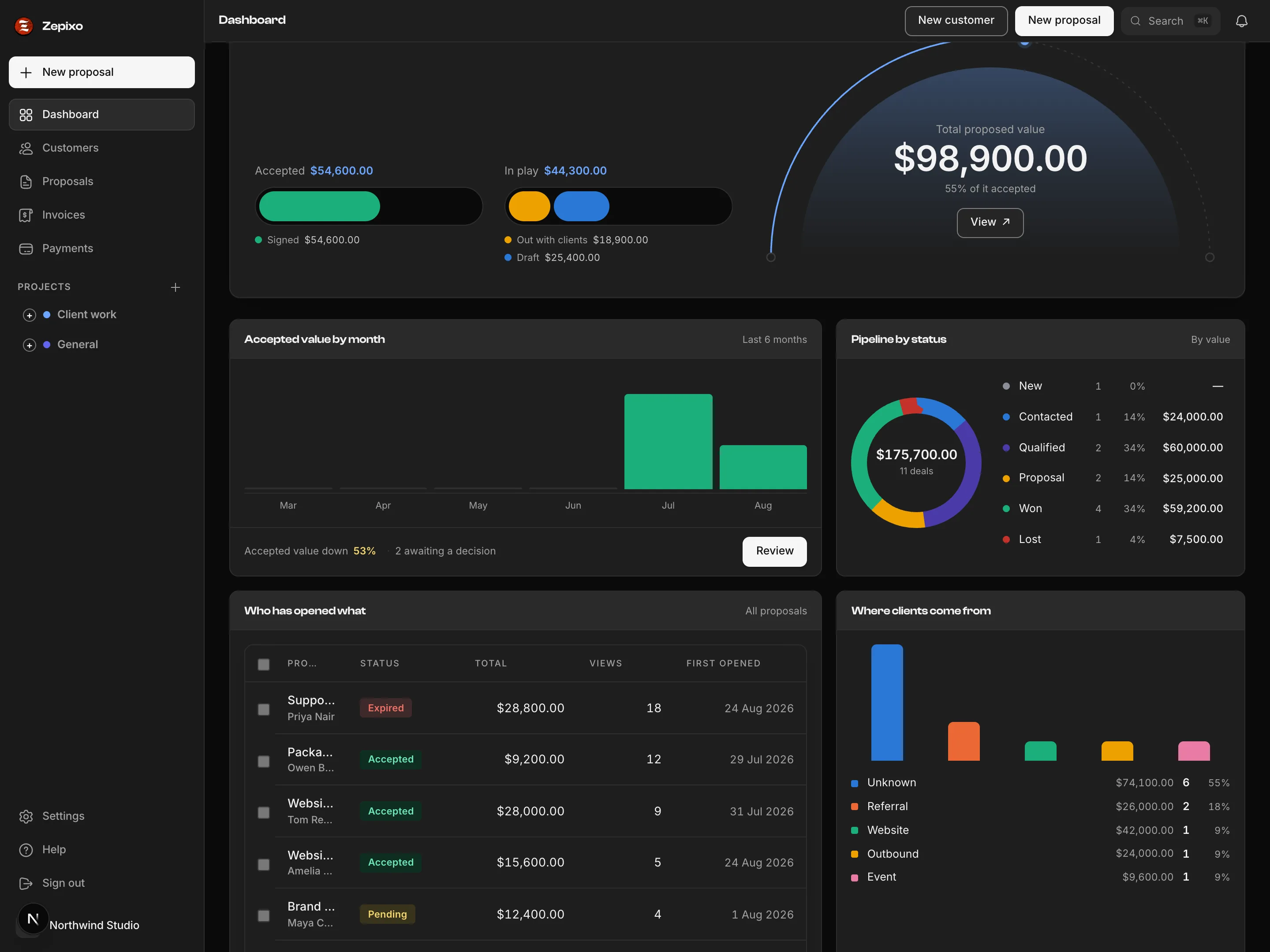 Zepixo reporting: accepted value by month, pipeline by status as a donut totalling $175,700 across 11 deals, a table of who has opened which proposal, and a breakdown of where clients come from.